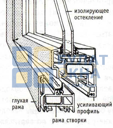 профиль пластиковго окна в разрезе