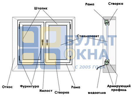 схема установки пластикового окна